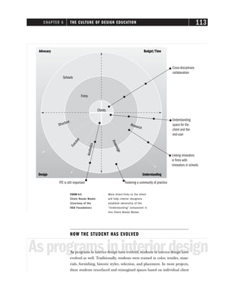 CHAPTER 6 THE CULTURE OF DESIGN EDUCATION 113
HOW THE STUDENT HAS EVOLVED
Asprogramsininteriordesign
As programs in interior design have evolved, students in interior design have
evolved as well. Traditionally, students were trained in color, textiles, mate-
rials, furnishing, historic styles, selection, and placement. In most projects,
these students resurfaced and reimagined spaces based on individual client
FIGURE 6-2
Client Needs Model.
(Courtesy of the
IIDA Foundation)
Schools
A
e
s
t
h
e
t
ic
s
Structure
F
u
n
c
t
i
o
n
K
n
o
w
l
e
d
g
e
Research
Firms
Advocacy Budget/Time
Design Understanding
Clients
Cross-disciplinary
collaboration
Understanding
space for the
client and the
end-user
Linking innovators
in firms with
innovators in schools
Fostering a community of practice
FFE is still important
More direct links to the client
will help interior designers
establish ownership of the
“Understanding” component in
this Client Needs Model.
 