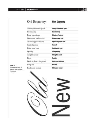 PART ONE BACKGROUND 130
FIGURE 7-1
Comparative Table of
Old and New Economy
Paradigms.
Old Economy NewEconomy
Theory of limited good Theory of unlimited good
Propinquity Synchronicity
Local knowledge Ubiquity of access
Command and control Influence and trust
Technology backbone Appliance peer-to-peer
Centralization Network
Fixed hard cost Variable soft cost
Opacity Transparency
Tangible assets Intangible assets
Rigid Flexible
Dedicated use, single task Multi-use, Multi-task
Long life Half-life
Bricks and mortar Clicks and mortar
Old
New
 