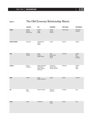 PART ONE BACKGROUND 132
FIGURE 7-2 The Old Economy Relationship Matrix
Competencies Goals Responsibilities Public Perception Work Relationship
Designer Visualize Function Concept Implementation Client/owner
Technical Image Drawing Contractor
Problem solve Budget Overview
Technical Consultants Specialized Competitiveness Support Expertise Designer
Futurize
Enabler
Client Sponsor Image Direct Ownership Designer
Facilitate Function Disburse funds User
Budget authority Manage Finance
Vision Real Estate
Contractor Manage Budget implemetation Conformance Realization Architect
Constructor Time/schedule direction, finance Owner
Quality of products drawing, intent, time Vendor
Performance
Vendor Produce Quality Support Support Contractor
Budget conformance
User Value Internal Information Supplier of Compliant Client
Receive Information
Finance Enable Containment Review Invisible Client
Control
 
