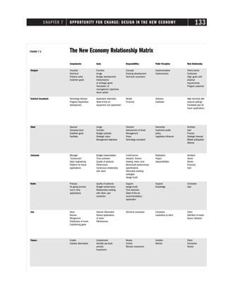 CHAPTER 7 OPPORTUNITY FOR CHANGE: DESIGN IN THE NEW ECONOMY 133
FIGURE 7-3 The New Economy Relationship Matrix
Competencies Goals Responsibilities Public Perception Work Relationship
Designer Visualize Function Concept Implementation Client/owner
Technical Image Drawing development Implementors Contractor
Problem solve Budget development Technical consultant Align goals with
Establish goals Interpretation physical
of strategic goals requirements
Translation of Program potential
management objectives
Value added
Technical Consultants Technology forecast Application alternative Vendor Visionary Align technical with
Program/Application State-of-the-art Financial Facilitator physical settings
development equipment and application Framework plan for
future applications
Client Sponsor Image Direction Ownership Architect
Compose team Function Disbursment of funds Impliment public User
Establish goals Budget authority Management policy Finance
Facilitate Strategic vision Vision Legislative influence Strategic forecast
Management objectives Technology consultant Market anticipation
Alliance
Contractor Manager Budget implemetation Conformance Realization Architect
“Constructor” Time/schedule direction, finance Project Owner
Value engineering Quality of products drawing, intent, time responsibilities Vendor
Platform for future Performance Benchmark performance/ Financial
applications Continuous relationship specifications User
with client Alternative building
strategies
design/build
Vendor Produce Quality of products Support Support Contractor
On-going services Budget conformance design/build Knowledge User
Just in time Relationship building Time reduction
applications with client, user State-of-the-art
contractor recommendation/
application
User Value Internal information Technical consultant Compliant Client
Receive Tactical applications Leadership w/client Definition of needs
Mangement of vision Space ulilization
Distribution of funds Effectiveness
Establishing goals
Finance Enable Containment Review Invisible Client
Creative alternatives Identitfy pay-back Control Monitor Contractor
periods Monitor investment Vendor
Investment
 