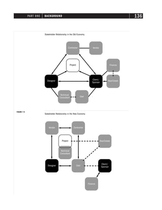 PART ONE BACKGROUND 136
Contractor
Vendor
Project
Technical
Consultant
Designer User
Real Estate
Finance
Client/
Sponsor
Contractor Vendor
Project
Real Estate
Designer Client/
Sponsor
Technical
Consultant User
Finance
Stakeholder Relationship in the Old Economy
Stakeholder Relationship in the New Economy
FIGURE 7-4
 