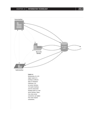 CHAPTER 14 INFORMATION TECHNOLOGY 253
FIGURE 14-6
Relationship of a 3-D
digital model of a
building to different
types of interfaces:
traditional, 2-D
on-screen interface,
3-D tactile interface,
and the constructed
building itself as a real-
world interface. Heavy
lines show actual
connections and lighter
lines show implicit
connections.
 