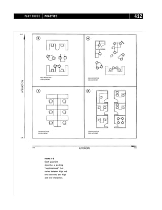 PART THREE PRACTICE 412
FIGURE 19-9
Each quadrant
describes a working
“neighborhood” that
varies between high and
low autonomy and high
and low interaction.
 