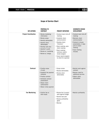 PART FOUR PROCESS 484
PROPOSAL TO
CONTRACT PROJECT INITIATION
SCHEMATIC DESIGN
DEVELOPMENT
KEY ACTIONS
Project Coordination ⴗ Review marketing
information
ⴗ Review scope
ⴗ Identify deliverables
ⴗ Identify client
deliverables
ⴗ Develop task plan
ⴗ Identify % profit
ⴗ Review w/ marketing
ⴗ Review w/ design
ⴗ Conduct team kick-off
meeting
ⴗ Establish client
communication
ⴗ Develop client
“directory”
ⴗ Team meeting, post-
client meeting
ⴗ Team meeting,
summary report/
review program
ⴗ Issue report/program
to client for approval
ⴗ Conduct team kick-off
meeting
ⴗ Maintain client
communication
ⴗ Conduct in-house
presentation, 2 days
prior to client
meeting
ⴗ Issue meeting
minutes
Project Coordination
ⴗ Finalize scope
of work
ⴗ Establish fee payment
schedule
ⴗ Finalize contract
ⴗ Schedule contract
presentation
ⴗ Obtain client
authorization
ⴗ Obtain initial payment
ⴗ Scope review
ⴗ Review deliverables
ⴗ Review client
deliverables
ⴗ Monitor work against
contract
ⴗ Monitor need for
additional services
ⴗ Obtain client
deliverables
Contract
Fee Monitoring
Scope of Service Chart
ⴗ Confirm fee to
work scope
ⴗ Review fee  project
work against budget
ⴗ Review task plan
ⴗ Review profitability
goals
ⴗ Monitor
ⴗ Monitor profitability
 
