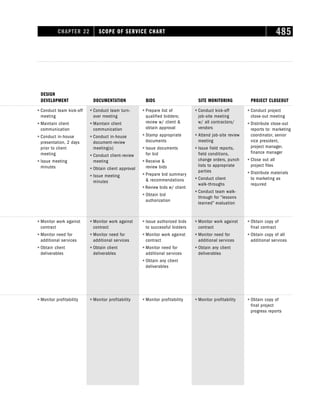 CHAPTER 22 SCOPE OF SERVICE CHART 485
DESIGN
DEVELOPMENT DOCUMENTATION BIDS SITE MONITORING PROJECT CLOSEOUT
ⴗ Conduct team kick-off
meeting
ⴗ Maintain client
communication
ⴗ Conduct in-house
presentation, 2 days
prior to client
meeting
ⴗ Issue meeting
minutes
ⴗ Conduct team turn-
over meeting
ⴗ Maintain client
communication
ⴗ Conduct in-house
document-review
meeting(s)
ⴗ Conduct client-review
meeting
ⴗ Obtain client approval
ⴗ Issue meeting
minutes
ⴗ Prepare list of
qualified bidders;
review w/ client 
obtain approval
ⴗ Stamp appropriate
documents
ⴗ Issue documents
for bid
ⴗ Receive 
review bids
ⴗ Prepare bid summary
 recommendations
ⴗ Review bids w/ client
ⴗ Obtain bid
authorization
ⴗ Conduct kick-off
job-site meeting
w/ all contractors/
vendors
ⴗ Attend job-site review
meeting
ⴗ Issue field reports,
field conditions,
change orders, punch
lists to appropriate
parties
ⴗ Conduct client
walk-throughs
ⴗ Conduct team walk-
through for “lessons
learned” evaluation
ⴗ Conduct project
close-out meeting
ⴗ Distribute close-out
reports to: marketing
coordinator, senior
vice president,
project manager,
finance manager
ⴗ Close out all
project files
ⴗ Distribute materials
to marketing as
required
ⴗ Monitor work against
contract
ⴗ Monitor need for
additional services
ⴗ Obtain client
deliverables
ⴗ Monitor work against
contract
ⴗ Monitor need for
additional services
ⴗ Obtain client
deliverables
ⴗ Issue authorized bids
to successful bidders
ⴗ Monitor work against
contract
ⴗ Monitor need for
additional services
ⴗ Obtain any client
deliverables
ⴗ Monitor work against
contract
ⴗ Monitor need for
additional services
ⴗ Obtain any client
deliverables
ⴗ Obtain copy of
final contract
ⴗ Obtain copy of all
additional services
ⴗ Monitor profitability ⴗ Monitor profitability ⴗ Monitor profitability ⴗ Monitor profitability ⴗ Obtain copy of
final project
progress reports
 