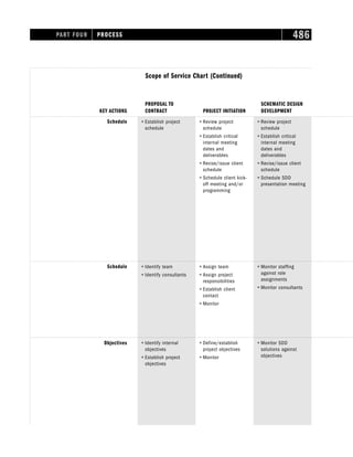 PART FOUR PROCESS 486
ⴗ Establish project
schedule
ⴗ Review project
schedule
ⴗ Establish critical
internal meeting
dates and
deliverables
ⴗ Revise/issue client
schedule
ⴗ Schedule client kick-
off meeting and/or
programming
ⴗ Review project
schedule
ⴗ Establish critical
internal meeting
dates and
deliverables
ⴗ Revise/issue client
schedule
ⴗ Schedule SDD
presentation meeting
PROPOSAL TO
CONTRACT PROJECT INITIATION
SCHEMATIC DESIGN
DEVELOPMENT
ⴗ Identify internal
objectives
ⴗ Establish project
objectives
ⴗ Define/establish
project objectives
ⴗ Monitor
ⴗ Monitor SDD
solutions against
objectives
KEY ACTIONS
Schedule
Objectives
Schedule ⴗ Identify team
ⴗ Identify consultants
ⴗ Assign team
ⴗ Assign project
responsibilities
ⴗ Establish client
contact
ⴗ Monitor
ⴗ Monitor staffing
against role
assignments
ⴗ Monitor consultants
Scope of Service Chart (Continued)
 