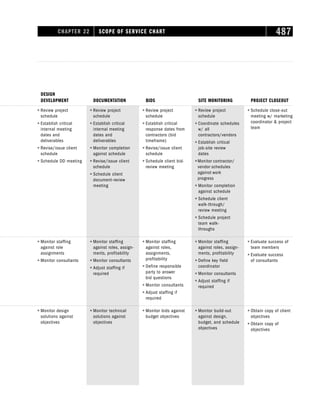 CHAPTER 22 SCOPE OF SERVICE CHART 487
ⴗ Review project
schedule
ⴗ Establish critical
internal meeting
dates and
deliverables
ⴗ Revise/issue client
schedule
ⴗ Schedule DD meeting
ⴗ Review project
schedule
ⴗ Establish critical
internal meeting
dates and
deliverables
ⴗ Monitor completion
against schedule
ⴗ Revise/issue client
schedule
ⴗ Schedule client
document-review
meeting
ⴗ Review project
schedule
ⴗ Establish critical
response dates from
contractors (bid
timeframe)
ⴗ Revise/issue client
schedule
ⴗ Schedule client bid-
review meeting
ⴗ Review project
schedule
ⴗ Coordinate schedules
w/ all
contractors/vendors
ⴗ Establish critical
job-site review
dates
ⴗ Monitor contractor/
vendor schedules
against work
progress
ⴗ Monitor completion
against schedule
ⴗ Schedule client
walk-through/
review meeting
ⴗ Schedule project
team walk-
throughs
ⴗ Schedule close-out
meeting w/ marketing
coordinator  project
team
ⴗ Monitor staffing
against role
assignments
ⴗ Monitor consultants
ⴗ Monitor staffing
against roles, assign-
ments, profitability
ⴗ Monitor consultants
ⴗ Adjust staffing if
required
ⴗ Monitor staffing
against roles,
assignments,
profitability
ⴗ Define responsible
party to answer
bid questions
ⴗ Monitor consultants
ⴗ Adjust staffing if
required
ⴗ Monitor staffing
against roles, assign-
ments, profitability
ⴗ Define key field
coordinator
ⴗ Monitor consultants
ⴗ Adjust staffing if
required
ⴗ Evaluate success of
team members
ⴗ Evaluate success
of consultants
DESIGN
DEVELOPMENT DOCUMENTATION BIDS SITE MONITORING PROJECT CLOSEOUT
ⴗ Monitor design
solutions against
objectives
ⴗ Monitor technical
solutions against
objectives
ⴗ Monitor bids against
budget objectives
ⴗ Monitor build-out
against design,
budget, and schedule
objectives
ⴗ Obtain copy of client
objectives
ⴗ Obtain copy of
objectives
 