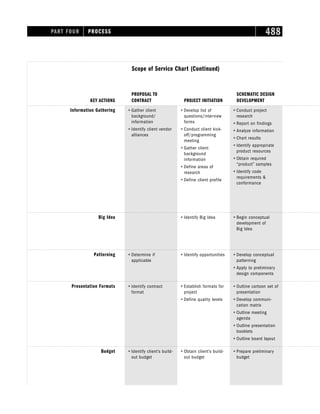 PART FOUR PROCESS 488
ⴗ Identify Big Idea ⴗ Begin conceptual
development of
Big Idea
Big Idea
PROPOSAL TO
CONTRACT PROJECT INITIATION
SCHEMATIC DESIGN
DEVELOPMENT
ⴗ Determine if
applicable
ⴗ Identify opportunities ⴗ Develop conceptual
patterning
ⴗ Apply to preliminary
design components
Patterning
ⴗ Identify contract
format
ⴗ Establish formats for
project
ⴗ Define quality levels
ⴗ Outline cartoon set of
presentation
ⴗ Develop communi-
cation matrix
ⴗ Outline meeting
agenda
ⴗ Outline presentation
booklets
ⴗ Outline board layout
Presentation Formats
ⴗ Identify client’s build-
out budget
ⴗ Obtain client’s build-
out budget
ⴗ Prepare preliminary
budget
Budget
ⴗ Gather client
background/
information
ⴗ Identify client vendor
alliances
ⴗ Develop list of
questions/interview
forms
ⴗ Conduct client kick-
off/programming
meeting
ⴗ Gather client
background
information
ⴗ Define areas of
research
ⴗ Define client profile
ⴗ Conduct project
research
ⴗ Report on findings
ⴗ Analyze information
ⴗ Chart results
ⴗ Identify appropriate
product resources
ⴗ Obtain required
“product” samples
ⴗ Identify code
requirements 
conformance
Information Gathering
KEY ACTIONS
Scope of Service Chart (Continued)
 