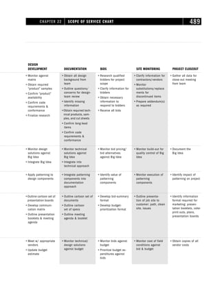 CHAPTER 22 SCOPE OF SERVICE CHART 489
ⴗ Monitor design
solutions against
Big Idea
ⴗ Integrate Big Idea
ⴗ Monitor technical
solutions against
Big Idea
ⴗ Integrate into
technical approach
ⴗ Monitor bid pricing/
bid alternatives
against Big Idea
ⴗ Monitor build-out for
quality control of Big
Idea
ⴗ Document the
Big Idea
DESIGN
DEVELOPMENT DOCUMENTATION BIDS SITE MONITORING PROJECT CLOSEOUT
ⴗ Apply patterning to
design components
ⴗ Integrate patterning
components into
documentation
approach
ⴗ Identify value of
patterning
components
ⴗ Monitor execution of
patterning
components
ⴗ Identify impact of
patterning on project
ⴗ Outline cartoon set of
presentation boards
ⴗ Develop communi-
cation matrix
ⴗ Outline presentation
booklets  meeting
agenda
ⴗ Outline cartoon set of
documents
ⴗ Outline cartoon
set of specs
ⴗ Outline meeting
agenda  booklet
ⴗ Develop bid-summary
format
ⴗ Develop budget-
prioritization format
ⴗ Outline presenta-
tion of job site to
customer: path, clean
site, issues
ⴗ Identify information
format required for
marketing: presen-
tation booklets, color
print-outs, plans,
presentation boards
ⴗ Meet w/ appropriate
vendors
ⴗ Update budget
estimate
ⴗ Monitor technical/
design solutions
against budget
ⴗ Monitor bids against
budget
ⴗ Prioritize budget ex-
penditures against
bids
ⴗ Monitor cost of field
conditions against
bid  budget
ⴗ Obtain copies of all
vendor costs
ⴗ Monitor against
matrix
ⴗ Obtain required
“product” samples
ⴗ Confirm “product”
availability
ⴗ Confirm code
requirements 
conformance
ⴗ Finalize research
ⴗ Obtain all design
background from
team
ⴗ Outline questions/
concerns for design-
team review
ⴗ Identify missing
information
ⴗ Obtain required tech-
nical products, sam-
ples, and cut sheets
ⴗ Confirm long-lead
items
ⴗ Confirm code
requirements 
conformance
ⴗ Research qualified
bidders for project
scope
ⴗ Clarify information for
bidders
ⴗ Obtain necessary
information to
respond to bidders
ⴗ Receive all bids
ⴗ Clarify information for
contractors/vendors
ⴗ Monitor
substitutions/replace
ments for
discontinued items
ⴗ Prepare addendum(s)
as required
ⴗ Gather all data for
close-out meeting
from team
 