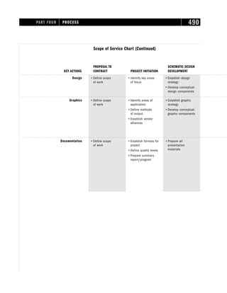 PART FOUR PROCESS 490
ⴗ Define scope
of work
ⴗ Establish formats for
project
ⴗ Define quality levels
ⴗ Prepare summary
report/program
ⴗ Prepare all
presentation
materials
Documentation
ⴗ Define scope
of work
ⴗ Identify key areas
of focus
ⴗ Establish design
strategy
ⴗ Develop conceptual
design components
Design
ⴗ Define scope
of work
ⴗ Identify areas of
application
ⴗ Define methods
of output
ⴗ Establish vendor
alliances
ⴗ Establish graphic
strategy
ⴗ Develop conceptual
graphic components
Graphics
PROPOSAL TO
CONTRACT PROJECT INITIATION
SCHEMATIC DESIGN
DEVELOPMENT
KEY ACTIONS
Scope of Service Chart (Continued)
 