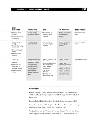 CHAPTER 22 SCOPE OF SERVICE CHART 491
ⴗ Prepare all
presentation
materials
ⴗ Mark up all DD
information for
technical turnover
ⴗ Develop critical
details
ⴗ Prepare all document
sheets as required:
engineering, permit,
bid, construction
ⴗ Prepare all specs
ⴗ Prepare all finish
sample sheets
ⴗ Develop all critical
details
ⴗ Outline  develop bid
forms  procedures
ⴗ Prepare bid packages
for: construction
items, exhibit
components,
signage/graphics,
furniture
ⴗ Establish bid
authorization log
ⴗ Prepare job-site
observation reports
ⴗ Prepare field-
condition clarification
ⴗ Prepare change
order(s) as required
ⴗ Prepare punch lists
ⴗ Prepare/maintain
shop-drawing log
ⴗ Prepare project close-
out form
ⴗ Maintain design
strategy
ⴗ Develop final design
components
ⴗ Develop design/
construction details
ⴗ Monitor bids to
maintain design
integrity
ⴗ Monitor execution to
maintain design
integrity
ⴗ Identify measurable
results
ⴗ Maintain graphic
strategy
ⴗ Develop final design
components
ⴗ Refine methods of
output
ⴗ Maintain vendor
alliances
ⴗ Develop graphic/
technical details
ⴗ Monitor bids to
maintain graphic
integrity
ⴗ Monitor execution to
maintain graphic
integrity
ⴗ Identify measurable
results
DESIGN
DEVELOPMENT DOCUMENTATION BIDS SITE MONITORING PROJECT CLOSEOUT
Bibliography
Coates, Joseph E., John B Mahaffie, and Andy Hines. 2025 Scenarios of US
and Global Society Reshaped by Science and Technology. Winchester: Oakhill
Press, 1997.
Putnam, Robert D. Bowling Alone. New York: Simon and Schuster, 2000.
Senge, Peter M. The Fifth Discipline: The Art and Practice of the Learning
Organization. New York: Curreny and Doubleday, 1990.
Wacker, Watts, and Jim Taylor with Howard Means. The 500-Year Delta,
What Happens After What Comes Next? New York: HarperBusiness, 1997.
 