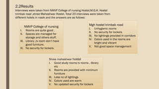 2.2Results
Interviews were taken from NMVP College of nursing Hostel,M.G.H. Hostel
trimbak road ,shree Maheshwar Hostel. Total 20 interviews were taken from
different hotels in nasik and the answers are as follows:
NMVP College of nursing
I. Rooms are quite good .
II. Spaces are managed for
storage and others stuff.
III. Library ,tv room don’t have
good furniture.
IV. No security for lockers.
Mgh hostel trimbak road
I. Unhygienic rooms
II. No security for lockers
III. No lightings provided in corridors
IV. Colors used in the rooms are
bright and vibrant
V. Not good space management
Shree maheshwar hostel
I. Good study rooms tv rooms , library
etc
II. Rooms are provided with minimum
furniture
III. Less no of lightings
IV. Colors used are warm
V. No updated security for lockers
 