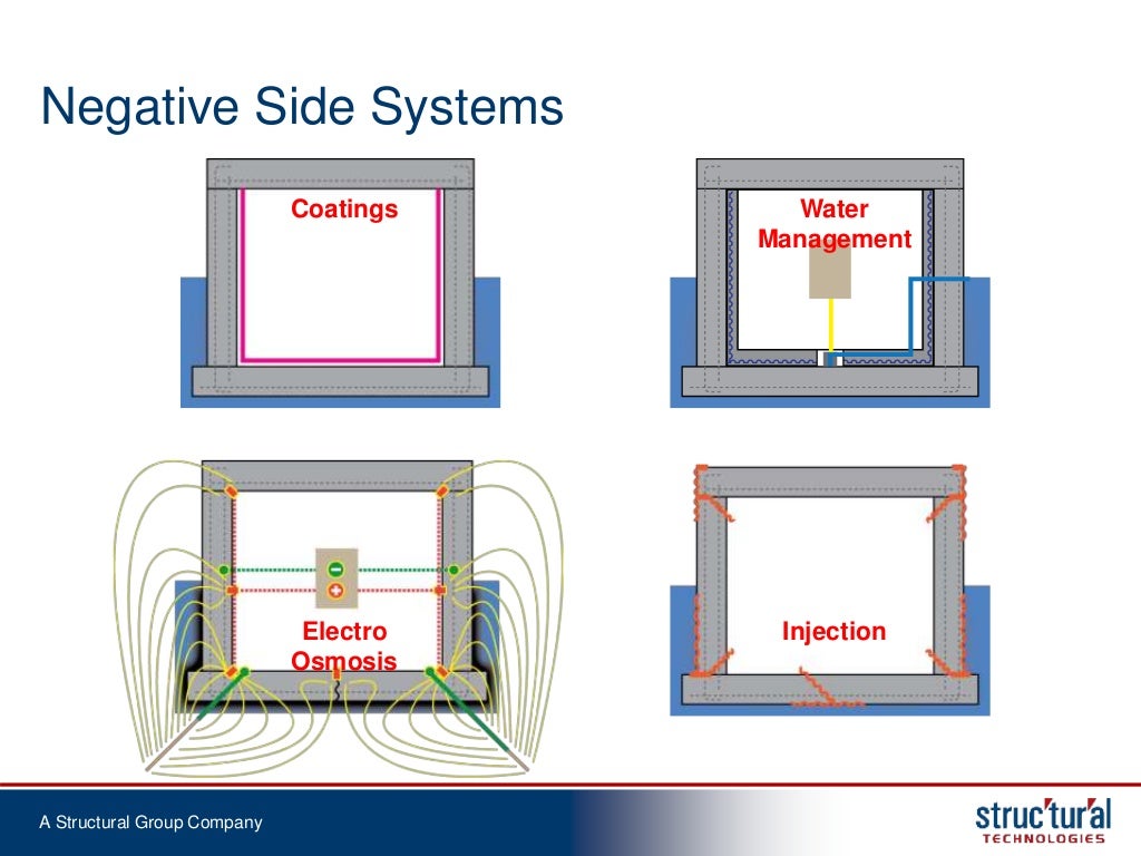 Interior Methods of Water Control