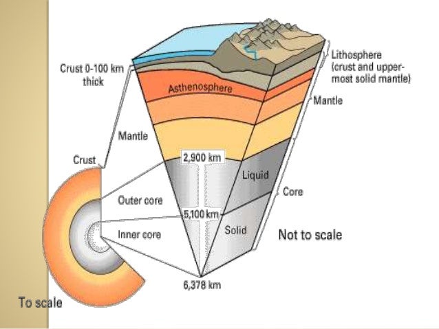 Interior Of The Earth