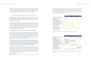 LA FORMACIÓN DE PROFESIONALES TIC 107
Excepto los perfiles “Diseño multimedia” y “Consultoría TIC”, los demás se cubren en
alguna titulación técnica superior. Un ejemplo que conocemos bien es el de la titulación
en ingeniería de telecomunicación que ofrece la Universidad Politécnica de Madrid, y
que recogemos únicamente a modo de ilustración en la tabla 7. Las columnas indican la
especialidad dentro de la titulación.
TELECOMUNICACIÓN INFORMÁTICA ELECTRÓNICA
Ingeniería de radiofrecuencia ++
Diseño digital + ++
Ingeniería telemática ++ +
Proceso digital de señal ++ + +
Diseño de redes de comunicación ++
Desarrollo de aplicaciones ++
Diseño y arquitectura de software + ++
Diseño multimedia + +
Consultoría TIC
Especialista en sistemas + + +
Diseño de productos ++
Integración y pruebas ++
Tabla 6. Cobertura de algunos perfiles Career-Space en las titulaciones universitarias españolas.
TELEMÁTICA COMUNICACIONES ELECTRÓNICA
Ingeniería de radiofrecuencia Cobertura alta
Diseño digital Cobertura alta
Ingeniería telemática Cobertura alta
Proceso digital de señal Cobertura parcial Cobertura alta
Diseño de redes de comunicación Cobertura alta Cobertura atal
Desarrollo de aplicaciones Cobertura alta
Desarrolloyarquitecturadesoftware Cobertura alta
Diseño multimedia Cobertura parcial
ConsultoríaTIC
Diseño de productos Cobertura alta
Integración y pruebas Cobertura alta
Especialista en sistemas Cobertura alta Cobertura alta
Tabla 7. Ejemplo de cobertura en la titulación de Ingeniero de Telecomunicación de la Universidad Politécnica
de Madrid.
LA FORMACIÓN DE PROFESIONALES TIC106
Efectivamente, será mayor la implicación en las prácticas en empresas (PE) y en los pro-
yectos fin de carrera (PFC) de carácter integral, así como en cursos breves, ciclos de con-
ferencias, seminarios y actividades orientadas a crear cultura de ingeniería TIC en los
estudiantes, que en la Especialidad y los PFC con contenido más tecnológico.
4.3.5. COBERTURA CURRICULAR ACTUAL DE LOS PERFILES TIC
Una vez identificados y valorados los perfiles profesionales,como se ha hecho en el capí-
tulo precedente, cabe la posibilidad de llegar más allá y preguntarse acerca de las posi-
bilidades de implementación de ciclos formativos útiles para cubrir los conocimientos
requeridos por dichos perfiles.
En primer lugar, hace falta realizar un “análisis de situación”: en la actualidad existen
numerosas titulaciones relacionadas con las tecnologías de la información y las comu-
nicaciones que proporcionan un bagaje tecnológico considerable. De esta manera, algu-
nos de los conocimientos que son necesarios para las tareas vinculadas a un determi-
nado perfil profesional formarán ya parte de la educación reglada. Conocer cuáles son
éstos permitirá optimizar tiempo y recursos.
Cobertura general de los curricula en las áreas extensas TIC de Career-Space
Debe tenerse presente que los perfiles TIC identificados hasta ahora en Career-Space no
han sido ideados con vista a una formación académica, sino pensando en las necesida-
des en el puesto de trabajo detectadas por las empresas participantes. De ello se deriva
que la relación que pueden tener con titulaciones de segundo ciclo no es directa.
Previsiblemente, el número de titulaciones de segundo ciclo será menor, dado que los
perfiles de Career-Space se agruparán en un número menor.
Estas necesidades han sido detectadas por empresas generadoras de tecnología y de gran
tamaño (veánse las referencias a Career-Space).Por ello,no todos los perfiles identificados son
igualmente relevantes para este estudio y para nuestro país. Este apartado se centrará poste-
riormente en los perfiles de gestión; por ahora baste decir que, sobre los perfiles técnicos, se
puede establecer una primera segmentación por el nivel de formación requerido41
.
El resto de perfiles técnicos son cubiertos en mayor o menor medida por la universidad
española, aunque las categorías no sean exactamente las mismas. La tabla 6 muestra la
cobertura que las titulaciones universitarias actuales dan a los perfiles Career-Space. El
caso de Electrónica se ha introducido para incluir titulaciones de segundo ciclo relacio-
nadas (téngase en cuenta que es a partir de este nivel cuando existe una correspon-
dencia con los perfiles de Career-Space).
41 El perfil de “Soporte técnico” entra claramente en los objetivos de la formación profesional que no se aborda en este documento.
 