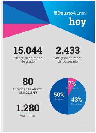 15.044
Antiguos alumnos
de grado
2.433
Antiguos alumnos
de postgrado
hoy
80
Actividades Alumni
año 2016/17
1.280
Asistentes
7%
Experiences
50%
Jornadas
43%
Formativas
39
 