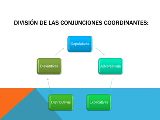 DIVISIÓN DE LAS CONJUNCIONES COORDINANTES:
Copulativas
Adversativas
ExplicativasDistributivas
Disyuntivas
 