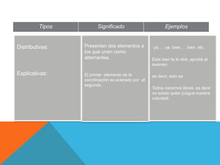 Tipos Significado Ejemplos
Distributivas:
Explicativas:
Presentan dos elementos a
los que unen como
alternantes.
El primer elemento de la
coordinación es aclarado por el
segundo.
ya. . . ya, bien. . . bien, etc.
Esta bien te lo diré, aprobé el
examen.
es decir, esto es
Todos nacemos libres, es decir
no existe quien juzgue nuestra
voluntad.
 