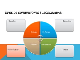 TIPOS DE CONJUNCIONES SUBORDINADAS:
• Finales• Consecutivas
• Concesivas• Casuales
De Lugar De Tiempo
ComparativasDe Modo
 