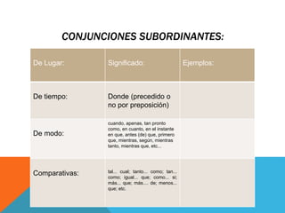 CONJUNCIONES SUBORDINANTES:
De Lugar: Significado: Ejemplos:
De tiempo: Donde (precedido o
no por preposición)
De modo:
cuando, apenas, tan pronto
como, en cuanto, en el instante
en que, antes (de) que, primero
que, mientras, según, mientras
tanto, mientras que, etc...
Comparativas: tal... cual; tanto... como; tan...
como; igual... que; como... si;
más... que; más.... de; menos...
que; etc.
 
