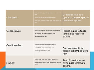 Casuales:
que, porque, puesto que, pues, supuesto
que,
ya que, a fuerza de, en vista de que,
visto que, como quiera que, por razón de
que.
El medico tuvo que
operarlo, puesto que no
había otra opción.
Consecutivas: luego, conque, así es que, por consiguiente,
por lo tanto, así, de tal manera que,
de tal suerte que, etc.
Reprobé, por lo tanto
tendré que repetir el
examen.
Condicionales: si, como, cuando, en el caso de que,
a condición de que, a menos que,
en el supuesto de que, etc...
Aun me acuerdo de
aquel día como si fuera
hoy.
Finales:
A que, para que, para, con el fin de que,
con el objeto de que, con la intención de que,
etc...
Tendré que tomar un
avión para regresar a
Tijuana.
 