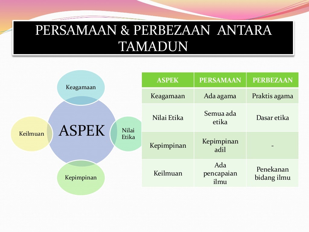 jenis interaksi antara tamadun