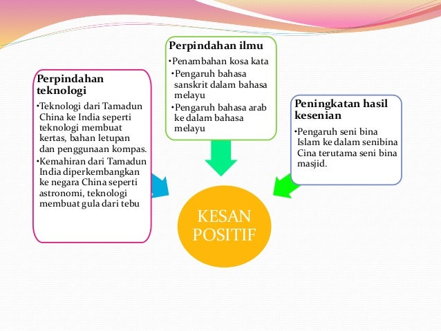 Interkasi antara tamadun