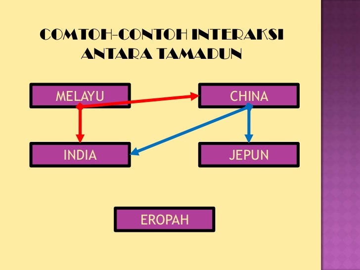 Interksi antara tamadun