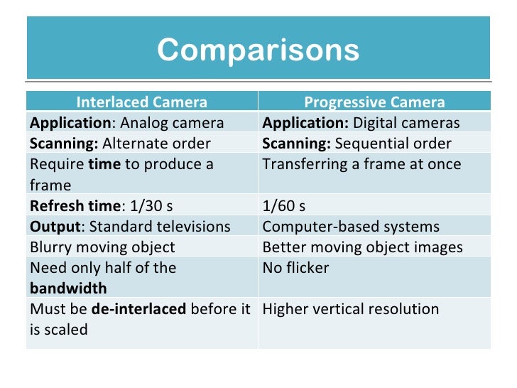 Interlaced and progressive Camera