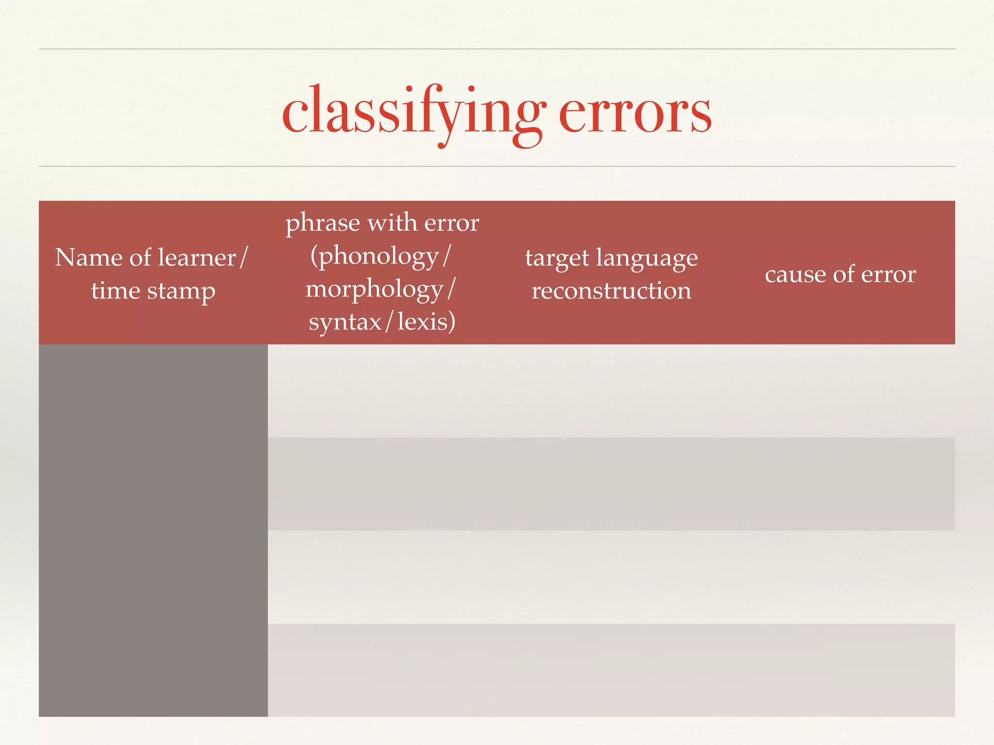 classifying errors 
Name of learner/ 
time stamp 
phrase with error 
(phonology/ 
morphology/ 
syntax/lexis) 
target language 
reconstruction 
cause of error 
 