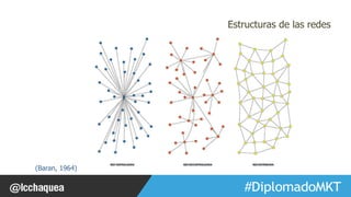#FormaciónEBusiness 
(Baran, 1964) 
Estructuras de las redes 
 