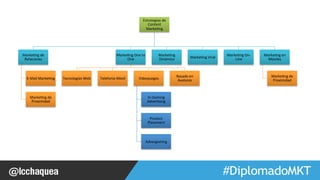 #FormaciónEBusiness 
Estrategias 
de 
Content 
Marke1ng 
Marke1ng 
de 
Relaciones 
E-­‐Mail 
Marke1ng 
Marke1ng 
de 
Proximidad 
Marke1ng 
One 
to 
One 
Tecnologías 
Web 
Telefonía 
Móvil 
Videojuegos 
In-­‐Gaming 
Adver1sing 
Product 
Placement 
Advergaming 
Basado 
en 
Avatares 
Marke1ng 
Dinámico 
Marke1ng 
Viral 
Marke1ng 
On-­‐ 
Line 
Marke1ng 
en 
Móviles 
Marke1ng 
de 
Proximidad 
Productos y Servicios en el Mundo Digital 
 