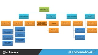 #FormaciónEBusiness 
Marke1ng 
On-­‐Line 
Portales 
Corpora1vos 
Estrategia 
Basada 
en 
la 
Relación 
comercial 
Estrategia 
Basada 
en 
el 
valor 
añadido 
Tác1ca 
personalización 
páginas 
web 
Tác1ca 
Información 
personalizada 
Tác1ca 
de 
la 
socialización 
Tác1ca 
de 
feedback 
de 
los 
usuarios 
Tác1ca 
de 
blogging 
corpora1vo 
Tác1ca 
de 
Wiki 
Corpora1vo 
Estartegia 
Basada 
en 
el 
Marke1ng 
Viral 
Estrategia 
basada 
en 
posicionamiento 
natural 
en 
buscadores 
Marke1ng 
en 
si1os 
web 
Bartering 
Marke1ng 
de 
Afiliación 
Enlaces 
Patrocinados 
Marke1ng 
de 
buscadores 
Publicidad 
Contextual 
en 
páginas 
web 
Patrocinio 
de 
secciones 
Publicidad 
Contextual 
con 
motores 
Marke1ng 
en 
Portales 
sociales 
Marke1ng 
en 
webs 
sociales 
Marke1ng 
en 
redes 
sociales 
ver1cales 
Productos y Servicios en el Mundo Digital 
 