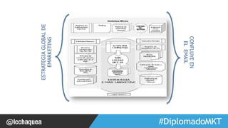 #FormaciónEBusiness 
ESTRATEGIA GLOBAL DE 
EMARKETING 
CONFLUYE EN 
EL EMAIL 
 