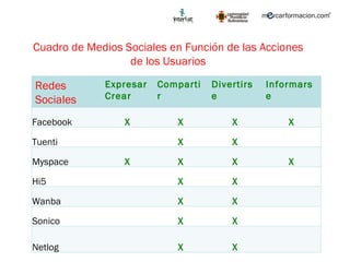 Cuadro de Medios Sociales en Función de las Acciones de los Usuarios Redes Sociales Expresar Crear Compartir Divertirse Informarse Facebook X X X X Tuenti   X X   Myspace X X X X Hi5   X X   Wanba   X X   Sonico   X X   Netlog   X X   
