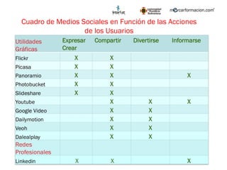 Cuadro de Medios Sociales en Función de las Acciones de los Usuarios 