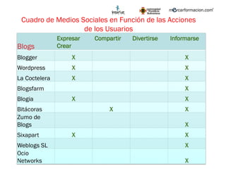 Cuadro de Medios Sociales en Función de las Acciones de los Usuarios 