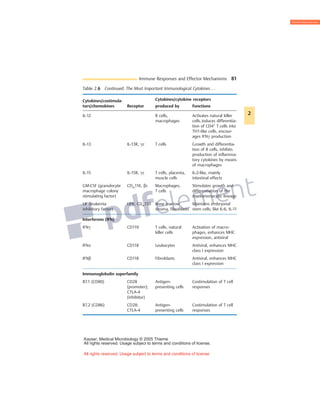 Immune Responses and Effector Mechanisms 81
Table 2.6 Continued: The Most Important Immunological Cytokines. . .
Cytokines/costimula-
tors/chemokines Receptor
Cytokines/cytokine receptors
produced by Functions
IL-12 B cells,
macrophages
Activates natural killer
cells,induces differentia-
tion of CD4+
T cells into
TH1-like cells, encour-
ages IFNc production
IL-13 IL-13R, cc T cells Growth and differentia-
tion of B cells, inhibits
production of inflamma-
tory cytokines by means
of macrophages
IL-15 IL-15R, cc T cells, placenta,
muscle cells
IL-2-like, mainly
intestinal effects
GM-CSF (granulocyte
macrophage colony
stimulating factor)
CDw116, bc Macrophages,
T cells
Stimulates growth and
differentiation of the
myelomonocytic lineage
LIF (leukemia
inhibitory factor)
LIFR, CDw130 Bone marrow
stroma, fibroblasts
Maintains embryonal
stem cells; like IL-6, IL-11
Interferons (IFN)
IFNc CD119 T cells, natural
killer cells
Activation of macro-
phages, enhances MHC
expression, antiviral
IFNa CD118 Leukocytes Antiviral, enhances MHC
class I expression
IFNb CD118 Fibroblasts Antiviral, enhances MHC
class I expression
Immunoglobulin superfamily
B7.1 (CD80) CD28
(promoter);
CTLA-4
(inhibitor)
Antigen-
presenting cells
Costimulation of T cell
responses
B7.2 (CD86) CD28;
CTLA-4
Antigen-
presenting cells
Costimulation of T cell
responses
2
All rights reserved. Usage subject to terms and conditions of license
Kayser, Medical Microbiology © 2005 Thieme
All rights reserved. Usage subject to terms and conditions of license.
 