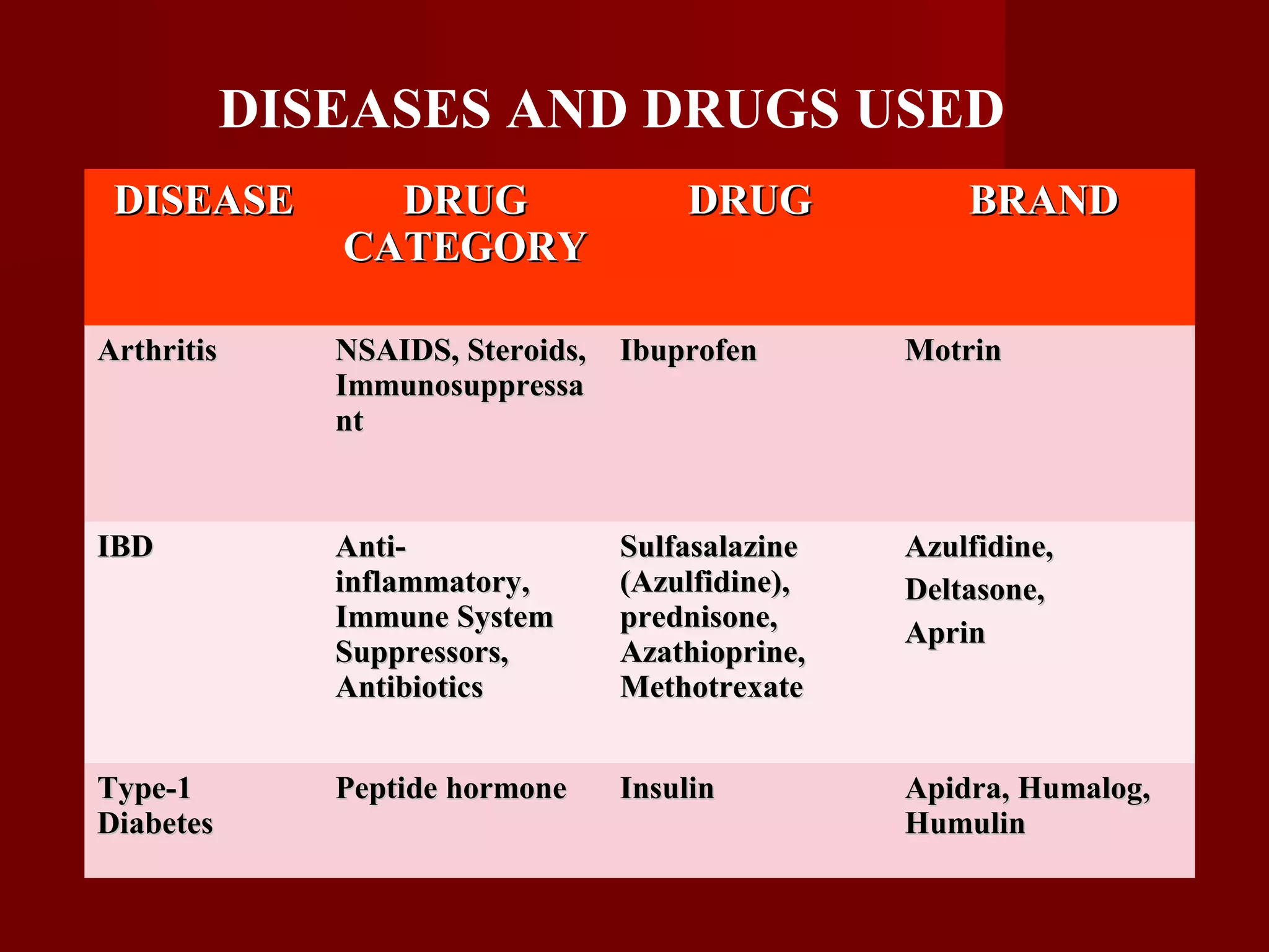 DISEASEDISEASE DRUGDRUG
CATEGORYCATEGORY
DRUGDRUG BRANDBRAND
ArthritisArthritis NSAIDS, Steroids,NSAIDS, Steroids,
ImmunosuppressaImmunosuppressa
ntnt
IbuprofenIbuprofen MotrinMotrin
IBDIBD Anti-Anti-
inflammatory,inflammatory,
Immune SystemImmune System
Suppressors,Suppressors,
AntibioticsAntibiotics
SulfasalazineSulfasalazine
(Azulfidine),(Azulfidine),
prednisone,prednisone,
Azathioprine,Azathioprine,
MethotrexateMethotrexate
Azulfidine,Azulfidine,
Deltasone,Deltasone,
AprinAprin
Type-1Type-1
DiabetesDiabetes
Peptide hormonePeptide hormone InsulinInsulin Apidra, Humalog,Apidra, Humalog,
HumulinHumulin
DISEASES AND DRUGS USED
 