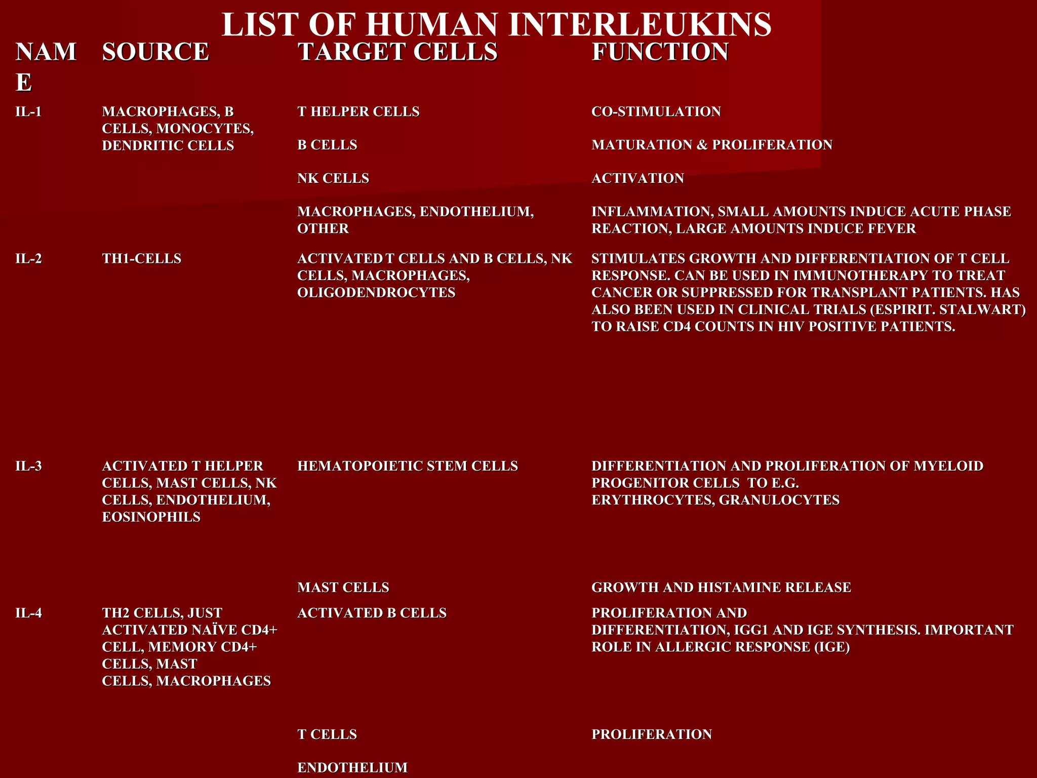 NAMNAM
EE
SOURCESOURCE TARGET CELLSTARGET CELLS FUNCTIONFUNCTION
IL-1IL-1 MACROPHAGES, BMACROPHAGES, B
CELLS, MONOCYTES,CELLS, MONOCYTES,
DENDRITIC CELLSDENDRITIC CELLS
T HELPER CELLST HELPER CELLS CO-STIMULATIONCO-STIMULATION
B CELLSB CELLS MATURATION & PROLIFERATIONMATURATION & PROLIFERATION
NK CELLSNK CELLS ACTIVATIONACTIVATION
MACROPHAGES, ENDOTHELIUM,MACROPHAGES, ENDOTHELIUM,
OTHEROTHER
INFLAMMATION, SMALL AMOUNTS INDUCE ACUTE PHASEINFLAMMATION, SMALL AMOUNTS INDUCE ACUTE PHASE
REACTION, LARGE AMOUNTS INDUCE FEVERREACTION, LARGE AMOUNTS INDUCE FEVER
IL-2IL-2 TH1-CELLSTH1-CELLS ACTIVATEDACTIVATED T CELLS AND B CELLS, NKT CELLS AND B CELLS, NK
CELLS, MACROPHAGES,CELLS, MACROPHAGES,
OLIGODENDROCYTESOLIGODENDROCYTES
STIMULATES GROWTH AND DIFFERENTIATION OF T CELLSTIMULATES GROWTH AND DIFFERENTIATION OF T CELL
RESPONSE. CAN BE USED IN IMMUNOTHERAPY TO TREATRESPONSE. CAN BE USED IN IMMUNOTHERAPY TO TREAT
CANCER OR SUPPRESSED FOR TRANSPLANT PATIENTS. HASCANCER OR SUPPRESSED FOR TRANSPLANT PATIENTS. HAS
ALSO BEEN USED IN CLINICAL TRIALS (ESPIRIT. STALWART)ALSO BEEN USED IN CLINICAL TRIALS (ESPIRIT. STALWART)
TO RAISE CD4 COUNTS IN HIV POSITIVE PATIENTS.TO RAISE CD4 COUNTS IN HIV POSITIVE PATIENTS.
IL-3IL-3 ACTIVATED T HELPERACTIVATED T HELPER
CELLS, MAST CELLS, NKCELLS, MAST CELLS, NK
CELLS, ENDOTHELIUM,CELLS, ENDOTHELIUM,
EOSINOPHILSEOSINOPHILS
HEMATOPOIETIC STEM CELLSHEMATOPOIETIC STEM CELLS DIFFERENTIATION AND PROLIFERATION OF MYELOIDDIFFERENTIATION AND PROLIFERATION OF MYELOID
PROGENITOR CELLS TO E.G.PROGENITOR CELLS TO E.G.
ERYTHROCYTES, GRANULOCYTESERYTHROCYTES, GRANULOCYTES
MAST CELLSMAST CELLS GROWTH AND HISTAMINE RELEASEGROWTH AND HISTAMINE RELEASE
IL-4IL-4 TH2 CELLS, JUSTTH2 CELLS, JUST
ACTIVATED NAÏVE CD4+ACTIVATED NAÏVE CD4+
CELL, MEMORY CD4+CELL, MEMORY CD4+
CELLS, MASTCELLS, MAST
CELLS, MACROPHAGESCELLS, MACROPHAGES
ACTIVATED B CELLSACTIVATED B CELLS PROLIFERATION ANDPROLIFERATION AND
DIFFERENTIATION, IGG1 AND IGE SYNTHESIS. IMPORTANTDIFFERENTIATION, IGG1 AND IGE SYNTHESIS. IMPORTANT
ROLE IN ALLERGIC RESPONSE (IGE)ROLE IN ALLERGIC RESPONSE (IGE)
T CELLST CELLS PROLIFERATIONPROLIFERATION
ENDOTHELIUMENDOTHELIUM
LIST OF HUMAN INTERLEUKINS
 