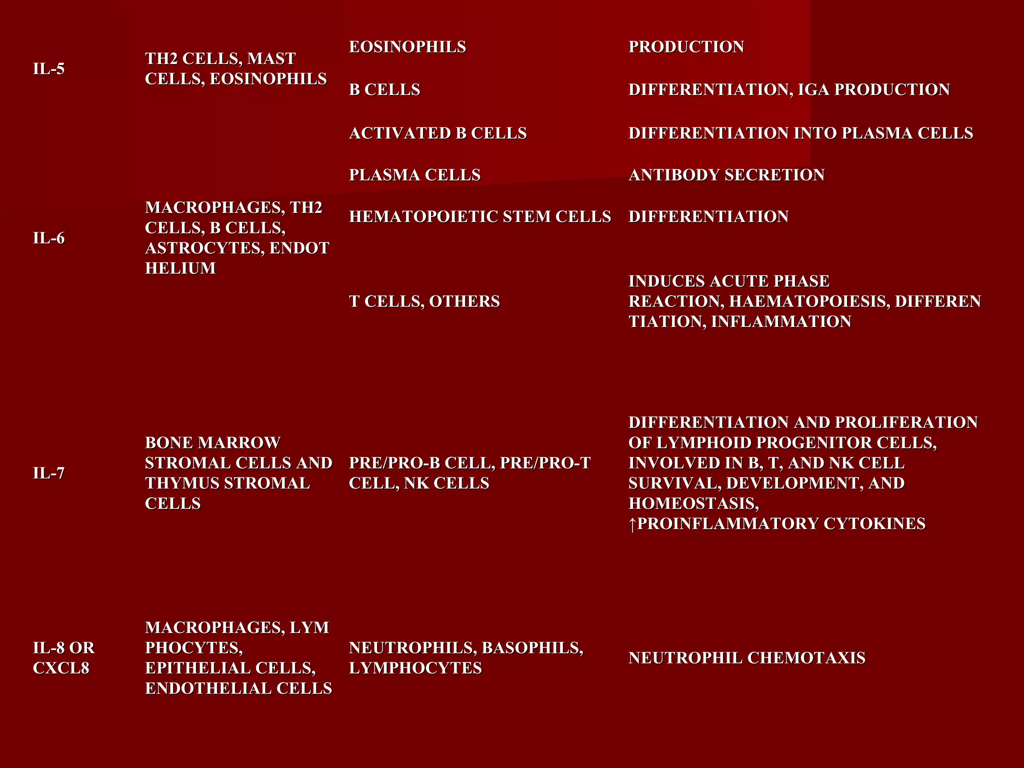 IL-5IL-5
TH2 CELLS, MASTTH2 CELLS, MAST
CELLS, EOSINOPHILSCELLS, EOSINOPHILS
EOSINOPHILSEOSINOPHILS PRODUCTIONPRODUCTION
B CELLSB CELLS DIFFERENTIATION, IGA PRODUCTIONDIFFERENTIATION, IGA PRODUCTION
IL-6IL-6
MACROPHAGES, TH2MACROPHAGES, TH2
CELLS, B CELLS,CELLS, B CELLS,
ASTROCYTES, ENDOTASTROCYTES, ENDOT
HELIUMHELIUM
ACTIVATED B CELLSACTIVATED B CELLS DIFFERENTIATION INTO PLASMA CELLSDIFFERENTIATION INTO PLASMA CELLS
PLASMA CELLSPLASMA CELLS ANTIBODY SECRETIONANTIBODY SECRETION
HEMATOPOIETIC STEM CELLSHEMATOPOIETIC STEM CELLS DIFFERENTIATIONDIFFERENTIATION
T CELLS, OTHERST CELLS, OTHERS
INDUCES ACUTE PHASEINDUCES ACUTE PHASE
REACTION, HAEMATOPOIESIS, DIFFERENREACTION, HAEMATOPOIESIS, DIFFEREN
TIATION, INFLAMMATIONTIATION, INFLAMMATION
IL-7IL-7
BONE MARROWBONE MARROW
STROMAL CELLS ANDSTROMAL CELLS AND
THYMUS STROMALTHYMUS STROMAL
CELLSCELLS
PRE/PRO-B CELL, PRE/PRO-TPRE/PRO-B CELL, PRE/PRO-T
CELL, NK CELLSCELL, NK CELLS
DIFFERENTIATION AND PROLIFERATIONDIFFERENTIATION AND PROLIFERATION
OF LYMPHOID PROGENITOR CELLS,OF LYMPHOID PROGENITOR CELLS,
INVOLVED IN B, T, AND NK CELLINVOLVED IN B, T, AND NK CELL
SURVIVAL, DEVELOPMENT, ANDSURVIVAL, DEVELOPMENT, AND
HOMEOSTASIS,HOMEOSTASIS,
↑↑PROINFLAMMATORY CYTOKINESPROINFLAMMATORY CYTOKINES
IL-8 ORIL-8 OR
CXCL8CXCL8
MACROPHAGES, LYMMACROPHAGES, LYM
PHOCYTES,PHOCYTES,
EPITHELIAL CELLS,EPITHELIAL CELLS,
ENDOTHELIAL CELLSENDOTHELIAL CELLS
NEUTROPHILS, BASOPHILS,NEUTROPHILS, BASOPHILS,
LYMPHOCYTESLYMPHOCYTES
NEUTROPHIL CHEMOTAXISNEUTROPHIL CHEMOTAXIS
 