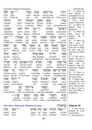Interlinear Hebraico-Português Enih Gil’ead
182
‫ָֽר׃‬ ָ‫ָׂש‬‫ע‬ ‫ֵ֥ים‬ֵ‫ְנ‬‫ש‬ ‫ב‬ ִֹׁ֖ ‫ֲק‬‫ע‬ַ‫י‬‫ָֽי־‬ ֵ‫ְנ‬‫ב‬ ‫ֵ֥־א‬‫י‬ְ‫ה‬ָֽ ִ‫ׁא‬ַ‫ו‬35:23
‫ה‬ ָֹ֔‫א‬ֵ‫ל‬ ‫ָ֣י‬ֵ‫ְנ‬‫ֺא‬
le‟ah bney „assar shneym ya‟aqov-vney vayihyu
Léia Filhos-de dez dois Jacó-filhos de E-eles-eram
‫ה‬ ָֹ֔‫ָֽיה־אד‬ ִ‫ו‬ ‫ָ֣י‬ִ‫ֵו‬‫ל‬ְ‫ו‬ ֹ֙‫ן‬‫ְעֹו‬‫מ‬ִ‫ש‬ְ‫ו‬ ‫ן‬ִֵ֑‫א־אב‬ ְ‫ר‬ ‫ב‬ ִֹׁ֖ ‫ֲק‬‫ע‬ַ‫י‬ ‫ֹור‬ ֵ֥‫ְכ‬‫ֺא‬
vihudah velevi veshimə‟on re‟uven ya‟aqov bechor
e-Judá e-Levi e-Simeão Rúben Jacó primogênito-de
‫ָֽן׃‬ ֺ‫ְב־אל‬‫ז‬‫־א‬ ‫ר‬ִָׁ֖‫ָשכ‬‫ש‬ִ‫י‬ְ‫ו‬35:24
‫ָֽן׃‬ ִ‫ָמ‬‫י‬ְ‫נ‬ִ‫ב‬‫־א‬ ‫ף‬ִֵׁ֖‫יֹוס‬ ‫ל‬ ֵֹ֔‫ח‬ ָ‫ר‬ ‫ָ֣י‬ֵ‫ְנ‬‫ֺא‬
uvinyamin yossef rachel bney uzebulon veyissaschar
e-Benjamim José Raquel Filhos-de e-Zebulom e-Issacar
35:25
‫ָֽי׃‬ ִ‫ל‬ָ ְ‫פ‬ַ‫נ‬ְ‫ו‬ ‫ן‬ִָׁ֖‫ּא‬ ‫ל‬ ֵֹ֔‫ח‬ ָ‫ר‬ ‫ת‬ַָ֣‫ְח‬‫פ‬ִ‫ש‬ ֹ֙‫ָה‬‫ה‬ְ‫ל‬ִ‫ב‬ ‫ִ֤י‬ֵ‫ְנ‬‫ב‬‫־א‬35:26
‫ֵ֥י‬ֵ‫ְנ‬‫ב‬‫־א‬
uveney venaftali dan rachel shifchat viləhah uvney
E-filhos-de e-Naftali Dan Raquel serva-de Bila E-filhos-de
‫ב‬ ֹֹ֔ ‫ֲק‬‫ע‬ַ‫י‬ ‫ָ֣י‬ֵ‫ְנ‬‫ֺא‬ ‫ֶה‬‫ׄא‬ ֵֵ֚‫א‬ ‫ר‬ ִֵ֑‫ָש‬‫א‬ְ‫ו‬ ‫ָ֣ד‬ָ‫ֻא‬ ‫ה‬ִָׁ֖‫ֵא‬‫ל‬ ‫ת‬ֵַ֥‫ְח‬‫פ‬ִ‫ש‬ ‫ִ֛ה‬ָ‫ְפ‬‫ל‬ִ‫ז‬
ya‟aqov bney „eleh ve‟asher gad le‟ah shifchat zilpah
Jacó filhos-de estes e-Aser Gade Léia serva-de Zilpa
‫ם׃‬ָֽ ָ‫ֲר‬‫א‬ ‫ֵ֥ן‬ַ‫ַּא‬‫פ‬ְ‫ֺא‬ ‫ֹו‬ ִׁ֖‫ַד־ל‬‫ׄא‬ֺ‫י‬ ‫ר‬ֵֶ֥‫ֲש‬‫א‬35:27
ֹ֙‫ב‬ֹ ‫ֲק‬‫ע‬ַ‫י‬ ‫א‬ ִֹ֤ ‫ָב‬‫ׁא‬ַ‫ו‬
ya‟aqov vayavo‟ „aram bepadan lo-yulad „asher
Jacó E-ele-veio em-Padã-Arã para ele-nasceram que
‫ֹון‬ ֹ֔‫ְר‬‫ב‬ֶ‫ח‬ ‫וא‬ִָ֣‫ה‬ ‫ע‬ִַ֑‫ֺא‬ ְ‫ַָֽאר‬ ָ‫ה‬ ‫ָ֣ת‬ַ‫י‬ ְ‫ִר‬‫ק‬ ‫א‬ ִֵׁ֖‫ְר‬‫מ‬ַ‫מ‬ ‫יו‬ ִֹ֔‫ב‬‫ָא‬ ‫ק‬ָָ֣‫ְח‬‫צ‬ִ‫י‬‫ֶל־‬‫א‬
chevron hi‟ ha‟arba‟ qiryat mamre‟ „aviv yitschaq-„el
Hebrom ela Quiriate Arba Manre pai-dele Isaque-para
‫ָֽק׃‬ ָ‫ְח‬‫צ‬ִ‫י‬ְ‫ו‬ ‫ם‬ִָׁ֖‫ה‬ ָ‫ְר‬‫ב‬‫ַא‬ ‫ם‬ֵָ֥‫ָֽר־ש‬ ָ‫ֶר־ֻא‬‫ש‬ֲ‫א‬35:28
‫ק‬ִָ֑‫ְח‬‫צ‬ִ‫י‬ ‫י‬ֵָ֣‫ְמ‬‫י‬ ‫־א‬ִׁ֖‫ְי‬‫ה‬ָֽ ִ‫ׁא‬ַ‫ו‬
yitschaq yemey vayhyu veyitschaq „avraham sham-gar-„asher
Isaque dias-de E-eles-foram e-Isaque Abraão lá-também-que
‫ָֽה׃‬ ָ‫ָנ‬‫ש‬ ‫ֵ֥ים‬ִ‫נ‬ֹ ‫ְמ‬‫ש‬‫־א‬ ‫ִׁ֖ה‬ָ‫ָנ‬‫ש‬ ‫ֵ֥ת‬ַ‫ְא‬‫מ‬35:29
‫ק‬ִָ֤‫ְח‬‫צ‬ִ‫י‬ ‫ע‬ַָ֨‫ו‬ְ‫ג‬ִ‫ׁא‬ַ‫ו‬
yistchaq vayigva‟ shanah ushmonim shanah me‟at
Isaque E-ele-expirou ano e-oito[s] ano centena-de
‫ע‬ַָ֣‫ְב‬‫ׂש‬‫־א‬ ‫ן‬ ִֵׁ֖‫ָק‬‫ז‬ ‫יו‬ ָֹ֔‫ׅא‬ַ‫ע‬‫ֶל־‬‫א‬ ‫ֶף‬‫ס‬ָָ֣‫ֵא‬‫ׁא‬ַ‫ו‬ ֹ֙‫ת‬ָ‫מ‬ָֹ֙‫ׁא‬ַ‫ו‬
useva‟ zaqen „amayv-„el vaye‟assef vayamat
e-satisfeito-de velho povo dele-para e-ele-foi-congregado e-ele-morreu
‫ָֽיו׃‬ ָ‫ָנ‬‫ֺא‬ ‫ב‬ ִֹׁ֖ ‫ֲק‬‫ע‬ַ‫י‬ְ‫ו‬ ‫ו‬ֵָ֥‫ֵׂש‬‫ע‬ ‫ֹו‬ ֹ֔‫ֹת‬ ‫א‬ ‫־א‬ ָ֣‫ְר‬‫ֺא‬ְ‫ק‬ִ‫ׁא‬ַ‫ו‬ ‫ים‬ִִ֑‫ָמ‬‫י‬‫פ‬
banayv veya‟aqov „essav „oto vayiqberu yamim
filhos-dele e-Jacó Esaú [a]ele e-eles-sepultaram dias
23 os filhos de
Léia: Rúben, o
primogênito de Ja-
có, depois Simeão
e Levi, Judá,
Issacar e Zebulom;
24 os filhos de
Raquel: José e
Benjamim;
25 os filhos de
Bila, serva de
Raquel: Dã e
Naftali;
26 os filhos de
Zilpa, serva de
Léia: Gade e Aser.
Estes são os filhos
de Jacó, que lhe
nasceram em Padã-
Arã.
27 E Jacó veio a
Isaque, seu pai, a
Manre, a Quiriate-
Arba [que é]
Hebrom, onde pe-
regrinaram Abraão
e Isaque.
28 E foram os
dias de Isaque cen-
to e oitenta anos.
29 E Isaque expi-
rou, e morreu, e foi
recolhido ao seu
povo, velho e farto
de dias; e Esaú e
Jacó, seus filhos, o
sepultaram.
Sobe | Desce | Índice geral | Dicionário de nomes ‫ִית‬‫ש‬‫א‬ ֵ‫ְר‬‫ֺא‬ Gênesis 36
36:1
‫ֹום׃‬ָֽ‫ֱד‬‫א‬ ‫־אא‬ ֵ֥‫ה‬ ‫ו‬ ִָׁ֖‫ֵׂש‬‫ע‬ ‫ֹות‬ ֵ֥‫ְד‬‫ל‬ֹ ‫ֶה‬‫ׄא‬ִֵ֛‫ְא‬‫ו‬36:2
‫ח‬ ֵַ֥‫ָק‬‫ל‬ ‫ו‬ִָ֛‫ֵׂש‬‫ע‬
laqach „essav „edom hu‟ „essav toledot ve‟eleh
tomou Esaú Edom ele Esaú gerações E-estas
1 E estas são as
gerações de Esaú
ele [é] Edom.
2 Esaú tomou su-
 
