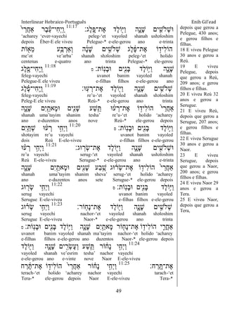 Interlinear Hebraico-Português Enih Gil’ead
49
‫ֶג׃‬‫ל‬ָֽ ָ‫ֶת־פ‬‫א‬ ‫ֶד‬‫ל‬‫ֹו‬ִׁ֖‫ַׁא‬‫ו‬ ‫ִ֑ה‬ָ‫ָנ‬‫ש‬ ‫ים‬ ִִׁ֖‫ְֹלש‬‫ש‬‫־א‬11:17
ֹ֙‫י‬ ֵ‫ֲר‬‫ח‬‫ַא‬ ‫ֶר‬‫ב‬ ֵָ֗‫ע‬‫ִי־‬‫ח‬ְ‫י‬ָֽ ַ‫ו‬
„acharey „ever-vayechi peleg-„et vayoled shanah ushəloshim
depois Éber-E ele viveu Pelegue-* e-ele-gerou ano e-trinta
‫ֹות‬ ִׁ֖‫ֵא‬‫מ‬ ‫ֵ֥ע‬ַ‫ֺא‬ ְ‫ְַאר‬‫ו‬ ‫ה‬ ָֹ֔‫נ‬ָ‫ש‬ ‫ים‬ ִָ֣‫ְֹלש‬‫ש‬ ‫ֶג‬‫ל‬ ֶֹ֔‫פ‬‫ֶת־‬‫א‬ ‫ֹו‬ ָ֣‫ִיד‬‫ל‬‫הֹו‬
me‟ot ve‟arba‟ shanah shəloshim peleg-„et holido
centenas e-quatro ano trinta Pelegue-* ele-gerou
‫ָֹֽות׃‬‫נ‬ָ‫ב‬‫־א‬ ‫ִׁ֖ים‬ִ‫נ‬ָ‫ֺא‬ ‫ֶד‬‫ל‬‫ֵֹ֥ו‬‫ׁא‬ַ‫ו‬ ‫ִ֑ה‬ָ‫ָנ‬‫ש‬‫ס‬
11:18
‫ֶג‬‫ל‬ִֶׁ֖‫ִי־פ‬‫ח‬ְ‫י‬ַ ָֽ‫ו‬
feleg-vayechi uvanot banim vayoled shanah
Pelegue-E ele viveu e-filhas filhos e-ele-gerou ano
‫ָֽ־א׃‬‫ע‬ ְ‫ֶת־ר‬‫א‬ ‫ֶד‬‫ל‬‫ֹו‬ִׁ֖‫ַׁא‬‫ו‬ ‫ִ֑ה‬ָ‫ָנ‬‫ש‬ ‫ים‬ ִָ֣‫ְֹלש‬‫ש‬11:19
‫ֶג‬‫ל‬ ֶָ֗‫פ‬‫ִי־‬‫ח‬ְ‫י‬ַ ָֽ‫ו‬
feleg-vayechi re‟u-„et vayoled shanah shəloshim
Peleg-E ele viveu Reú-* e-ele-gerou ano trinta
‫ִ֑ה‬ָ‫ָנ‬‫ש‬ ‫ִם‬‫י‬ַָ֣‫ָאת‬‫מ‬‫־א‬ ‫ִׁ֖ים‬ִ‫נ‬ָ‫ש‬ ‫ַע‬‫ש‬ֵֵ֥ ‫־א‬ ֹ֔‫ע‬ ְ‫ֶת־ר‬‫א‬ ‫ֹו‬ ָ֣‫ִיד‬‫ל‬‫הֹו‬ ֹ֙‫י‬ ֵ‫ֲר‬‫ח‬‫ַא‬
shanah uma‟tayim shanim tesha‟ re‟u-„et holido „acharey
ano e-duzentos anos nove Reú-* ele-gerou depois
‫ָֹֽות׃‬‫נ‬ָ‫ב‬‫־א‬ ‫ִׁ֖ים‬ִ‫נ‬ָ‫ֺא‬ ‫ֶד‬‫ל‬‫ֵֹ֥ו‬‫ׁא‬ַ‫ו‬‫ס‬
11:20
‫ִם‬‫י‬ֵַ֥ ְ‫ש‬ ‫־א‬ ֹ֔‫ע‬ ְ‫ר‬ ‫י‬ִָ֣‫ְח‬‫י‬ַ‫ו‬
shətayim re‟u vayechi uvanot banim vayoled
dois Reú E-ele-viveu e-filhas filhos e-ele-gerou
‫־אג׃‬ ָֽ‫ְר‬‫ׂש‬‫ֶת־‬‫א‬ ‫ֶד‬‫ל‬‫ֹו‬ִׁ֖‫ַׁא‬‫ו‬ ‫ִ֑ה‬ָ‫ָנ‬‫ש‬ ‫ים‬ ִִׁ֖‫ְֹלש‬‫ש‬‫־א‬11:21
‫־א‬ ָ֗‫ע‬ ְ‫ר‬ ‫י‬ִָ֣‫ְח‬‫י‬ַ‫ו‬
re‟u vayechi serug-„et vayoled shanah ushəloshim
Reú E-ele-viveu Serugue-* e-ele-gerou ano e-trinta
‫ִ֑ה‬ָ‫ָנ‬‫ש‬ ‫ִם‬‫י‬ַָ֣‫ָאת‬‫מ‬‫־א‬ ‫ִׁ֖ים‬ִ‫נ‬ָ‫ש‬ ‫ַע‬‫ב‬ֵֶ֥‫ש‬ ‫־אג‬ ֹ֔‫ְר‬‫ׂש‬‫ֶת־‬‫א‬ ‫ֹו‬ ָ֣‫ִיד‬‫ל‬‫הֹו‬ ֹ֙‫י‬ ֵ‫ֲר‬‫ח‬‫ַא‬
shanah uma‟tayim shanim sheva‟ serug-„et holido „acharey
ano e-duzentos anos sete Serugue-* ele-gerou depois
‫ָֹֽות׃‬‫נ‬ָ‫ב‬‫־א‬ ‫ִׁ֖ים‬ִ‫נ‬ָ‫ֺא‬ ‫ֶד‬‫ל‬‫ֵֹ֥ו‬‫ׁא‬ַ‫ו‬‫ס‬
11:22
‫־אג‬ ִׁ֖‫ְר‬‫ׂש‬ ‫י‬ִֵ֥‫ְח‬‫י‬ַ‫ו‬
serug vayechi uvanot banim vayoled
Serugue E-ele-viveu e-filhas filhos e-ele-gerou
‫ָֹֽור׃‬‫ח‬ָ‫נ‬‫ֶת־‬‫א‬ ‫ֶד‬‫ל‬‫ֹו‬ִׁ֖‫ַׁא‬‫ו‬ ‫ִ֑ה‬ָ‫ָנ‬‫ש‬ ‫ים‬ ִָ֣‫ְֹלש‬‫ש‬11:23
‫־אג‬ ָ֗‫ְר‬‫ׂש‬ ‫י‬ִָ֣‫ְח‬‫י‬ַ‫ו‬
serug vayechi nachor-„et vayoled shanah shəloshim
Serugue E-ele-viveu Naor-* e-ele-gerou ano trinta
‫ָֹֽות׃‬‫נ‬ָ‫ב‬‫־א‬ ‫ִׁ֖ים‬ִ‫נ‬ָ‫ֺא‬ ‫ֶד‬‫ל‬‫ֵֹ֥ו‬‫ׁא‬ַ‫ו‬ ‫ִ֑ה‬ָ‫ָנ‬‫ש‬ ‫ִם‬‫י‬ַָ֣‫ָאת‬‫מ‬ ‫ֹור‬ ִׁ֖‫ָח‬‫נ‬‫ֶת־‬‫א‬ ‫ֹו‬ ֵ֥‫ִיד‬‫ל‬‫הֹו‬ ‫י‬ ִֵ֛‫ֲר‬‫ח‬‫ַא‬‫ס‬
uvanot banim vayoled shanah ma‟tayim nachor-„et holido „acharey
e-filhas filhos e-ele-gerou ano duzentos Naor-* ele-gerou depois
11:24
‫ֶד‬‫ל‬‫ֹו‬ִׁ֖‫ַׁא‬‫ו‬ ‫ִ֑ה‬ָ‫ָנ‬‫ש‬ ‫ים‬ ִִׁ֖‫ְר‬‫ׂש‬ֶ‫ע‬ְ‫ו‬ ‫ַע‬‫ש‬ֵֵ֥ ‫ֹור‬ ֹ֔‫ָח‬‫נ‬ ‫י‬ִָ֣‫ְח‬‫י‬ַ‫ו‬
vayoled shanah ve‟esrim tesha‟ nachor vayechi .
e-ele-gerou ano e-vinte nove Naor E-ele-viveu .
‫ח׃‬ ַ‫ָֽר‬ ָ ‫ֶת־‬‫א‬11:25
‫ח‬ ַ‫ר‬ ֶֹ֔ ‫ֶת־‬‫א‬ ‫ֹו‬ ָ֣‫ִיד‬‫ל‬‫הֹו‬ ֹ֙‫י‬ ֵ‫ֲר‬‫ח‬‫ַא‬ ‫ֹור‬ ָ֗‫ָח‬‫נ‬ ‫י‬ִָ֣‫ְח‬‫י‬ַ‫ו‬
terach-„et holido „acharey nachor vayechi tarach-„et
Tera-* ele-gerou depois Naor E-ele-viveu Tera-*
depois que gerou a
Pelegue, 430 anos;
e gerou filhos e
filhas.
18 E viveu Pelegue
30 anos e gerou a
Reú.
19 E viveu
Pelegue, depois
que gerou a Reú,
209 anos; e gerou
filhos e filhas.
20 E viveu Reú 32
anos e gerou a
Serugue.
21 E viveu Reú,
depois que gerou a
Serugue, 207 anos;
e gerou filhos e
filhas.
22 E viveu Serugue
30 anos e gerou a
Naor.
23 E viveu
Serugue, depois
que gerou a Naor,
200 anos; e gerou
filhos e filhas.
24 E viveu Naor 29
anos e gerou a
Tera.
25 E viveu Naor,
depois que gerou a
Tera,
 