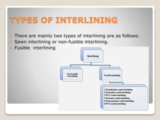 TYPES OF INTERLINING
 There are mainly two types of interlining are as follows:
 Sewn interlining or non-fusible interlining.
 Fusible interlining
 