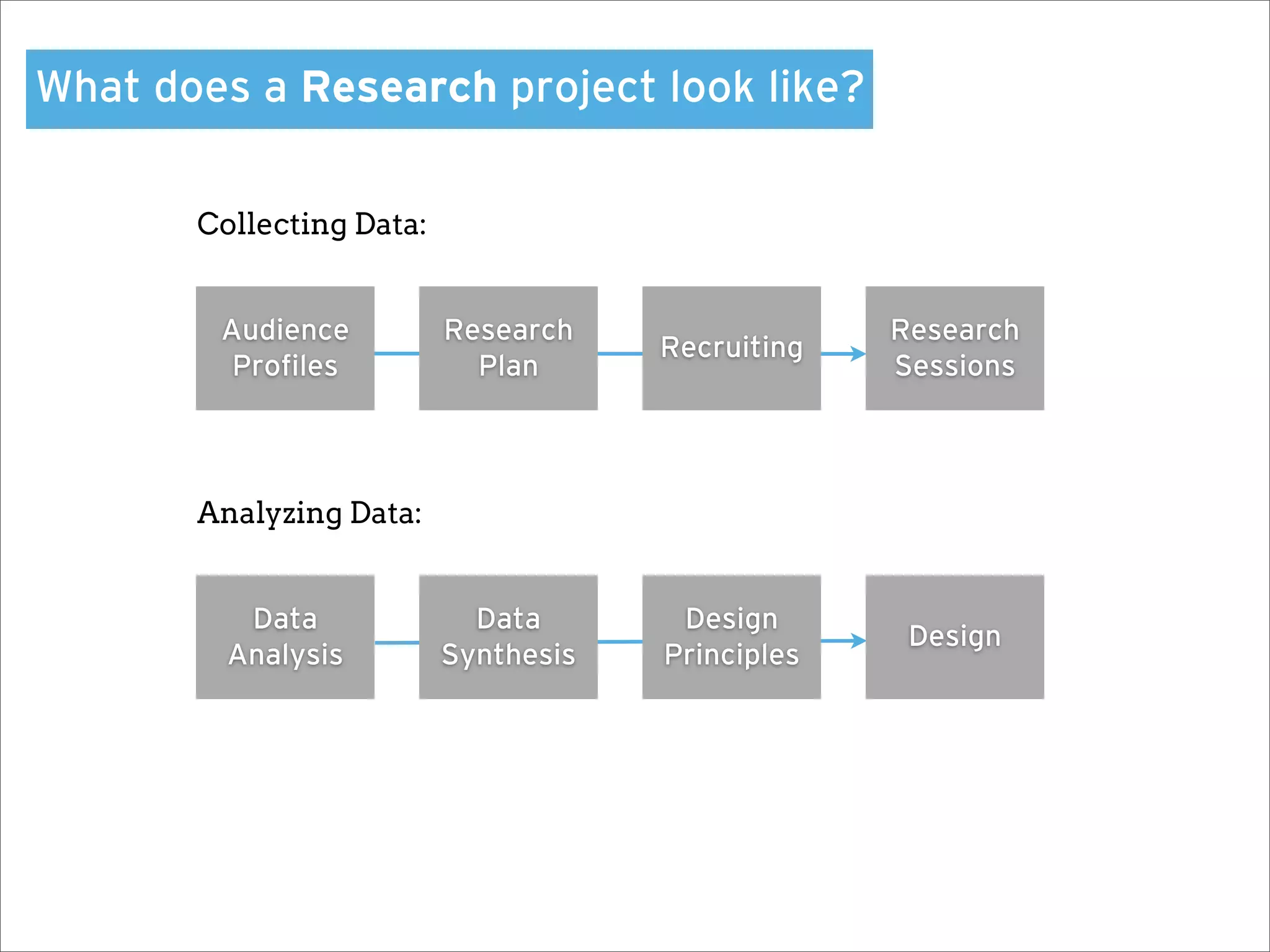 What does a Research project look like?

       Collecting Data:


        Audience          Research                 Research
        Personas                      Recruiting
         Proﬁles            Plan                   Sessions



       Analyzing Data:


          Data              Data       Design
                                                    Design
         Analysis         Synthesis   Principles
 
