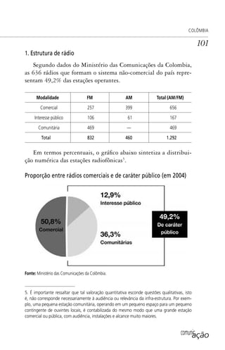 comunicação
COLÔMBIA
101
1. Estrutura de rádio
Segundo dados do Ministério das Comunicações da Colombia,
as 636 rádios que formam o sistema não-comercial do país repre-
sentam 49,2% das estações operantes.
Modalidade FM AM Total (AM/FM)
Comercial 257 399 656
Interesse público 106 61 167
Comunitária 469 — 469
Total 832 460 1.292
Em termos percentuais, o gráfico abaixo sintetiza a distribui-
ção numérica das estações radiofônicas5
.
Proporção entre rádios comerciais e de caráter público (em 2004)
Fonte: Ministério das Comunicações da Colômbia.
5. É importante ressaltar que tal valoração quantitativa esconde questões qualitativas, isto
é, não corresponde necessariamente à audiência ou relevância da infra-estrutura. Por exem-
plo, uma pequena estação comunitária, operando em um pequeno espaço para um pequeno
contingente de ouvintes locais, é contabilizada do mesmo modo que uma grande estação
comercial ou pública, com audiência, instalações e alcance muito maiores.
SPCM_Cap05a11.indd 101SPCM_Cap05a11.indd 101 4/27/09 5:25:28 PM4/27/09 5:25:28 PM
 