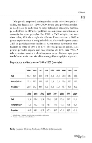 comunicação
ESPANHA
133
No que diz respeito à aceitação dos canais televisivos pelo ci-
dadão, nas décadas de 1990 e 2000, houve uma profunda mudan-
ça na divisão de audiência no setor televisivo espanhol, marcada
pelo declínio da RTVE, equilíbrio das emissoras autonômicas e
ascensão das redes privadas. Em 1991, a TVE atingia, com suas
duas redes, 57% da atenção do público. Entre esse ano e 2007 o
grupo experimentou uma queda drástica desse índice para apenas
22% de participação na audiência. As emissoras autônomas man-
tiveram-se entre os 15% e os 17%, obtendo pequeno ganho. Já os
grupos privados expandiram sua presença de 27% para 49%. A
tabela abaixo mostra o detalhamento dessa disputa, que pode
também ser mais bem visualizado no gráfico da página seguinte.
Disputa por audiência entre 1991 e 2007 (televisão)
1991 1992 1993 1994 1995 1996 1997 1998 1999
TVE 57,2 45,5 39,4 37,4 36,8 35,9 34,0 34,4 33,0
Autonômicas* 15,5 16,5 15,6 15,2 15,4 15,5 17,4 16,5 16,3
Privadas** 26,9 37,2 44,4 46,6 46,8 47,3 46,7 45,5 46,2
2000 2001 2002 2003 2004 2005 2006 2007
TVE 32,4 32,6 32,4 30,6 28,2 25,4 23,3 22,0
Autonômicas* 17,0 17,2 17,9 18,4 17,7 17,6 15,6 15,3
Privadas** 46,3 44,2 42,9 43,3 45,0 45,5 48,7 49,3
* Autonômicas – todas as televisões das comunidades autônomas.
** Privadas – Telecinco, Antena 3 e Canal +.
Fonte: Fundación Telefónica. Tendencias 06 Medios de Comunicación.
SPCM_Cap05a11.indd 133SPCM_Cap05a11.indd 133 4/27/09 5:25:37 PM4/27/09 5:25:37 PM
 