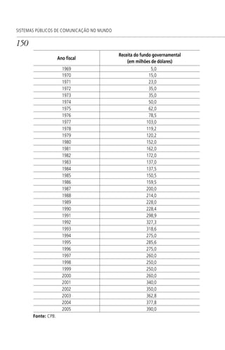 150
SISTEMAS PÚBLICOS DE COMUNICAÇÃO NO MUNDO
Ano ﬁscal
Receita do fundo governamental
(em milhões de dólares)
1969 5,0
1970 15,0
1971 23,0
1972 35,0
1973 35,0
1974 50,0
1975 62,0
1976 78,5
1977 103,0
1978 119,2
1979 120,2
1980 152,0
1981 162,0
1982 172,0
1983 137,0
1984 137,5
1985 150,5
1986 159,5
1987 200,0
1988 214,0
1989 228,0
1990 228,4
1991 298,9
1992 327,3
1993 318,6
1994 275,0
1995 285,6
1996 275,0
1997 260,0
1998 250,0
1999 250,0
2000 260,0
2001 340,0
2002 350,0
2003 362,8
2004 377,8
2005 390,0
Fonte: CPB.
SPCM_Cap05a11.indd 150SPCM_Cap05a11.indd 150 4/27/09 5:25:41 PM4/27/09 5:25:41 PM
 