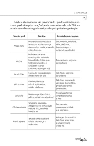 comunicação
ESTADOS UNIDOS
153
A tabela abaixo mostra um panorama do tipo de conteúdo audio-
visual produzido pelas estações/produtoras e veiculado pela PBS, to-
mando como base categorias estipuladas pela própria organização.
Temática geral Descrição Formato-base do conteúdo
Artes e drama
Envolve conteúdos vinculados a
temas como arquitetura, dança,
cinema, cultura popular, arte erudita,
música, teatro etc.
Documentários, talk-shows,
séries, teledramas,
longas-metragens e
curtas-metragens (ﬁcção)
História
Produções sobre temas
como biograﬁas, história dos
Estados Unidos, história geral,
história contemporânea e
curiosidades históricas
(catástrofes, espionagem etc.)
Documentários e programas
de reportagens
Lar e hobbies
Cozinha, lar, ﬁnanças pessoais e
entretenimento em geral
Talk-shows e programas
de variedades
Vida e cultura
Cotidiano, identidade
cultural, espiritualidade,
religião, trabalho etc.
Talk-shows, programas de
variedades, documentários,
programas de formato
jornalístico etc.
Jornalismo
Notícias em geral (econômicas,
políticas, sociais, internacionais etc.)
Programas de formato
jornalístico (telejornais
e aﬁns)
Ciência e natureza
Temas como arqueologia,
antropologia, vida animal, saúde,
medicina, física, tecnologia,
invenções etc.
Documentários,
programas de variedade
e de reportagens
Infantis e juvenis
Temas de cunho educacional,
voltados para crianças e
adolescentes
Animações, documentários,
talk-shows, séries, longas
e curtas-metragens
(ﬁcção) etc.
SPCM_Cap05a11.indd 153SPCM_Cap05a11.indd 153 4/27/09 5:25:42 PM4/27/09 5:25:42 PM
 