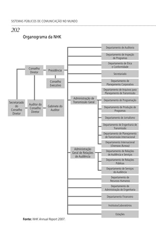 Organograma da NHK
Fonte: NHK Annual Report 2007.
202
SISTEMAS PÚBLICOS DE COMUNICAÇÃO NO MUNDO
Secretariado
do
Conselho
Diretor
Gabinete do
Auditor
Auditor do
Conselho
Diretor
Administração
Geral de Relações
de Audiência
Departamento de Auditoria
Departamento de Inspeção
de Programas
Departamento de Ética
e Conformidade
Secretariado
Departamento de
Planejamento Corporativo
Departamento de Arquivos para
Planejamento de Transmissão
Departamento de Programação
Departamento de Produção de
Programas
Departamento de Jornalismo
Departamento de Engenharia de
Transmissão
Departamento de Planejamento
de Transmissão Internacional
Departamento de Relações
de Audiência e Serviços
Departamento de Relações
Públicas
Departamento de Serviços
de Audiência
Departamento de
Recursos Humanos
Departamento de
Administração de Engenharia
Departamento Financeiro
Institutos/Laboratórios
Estações
Departamento Internacional
(Overseas Bureau)
Administração de
Transmissão Geral
Conselho
Diretor
Presidência
Conselho
Executivo
SPCM_Cap05a11.indd 202SPCM_Cap05a11.indd 202 4/27/09 5:25:54 PM4/27/09 5:25:54 PM
 